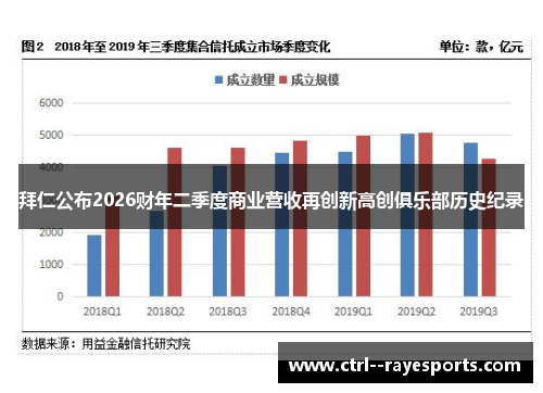 拜仁公布2026财年二季度商业营收再创新高创俱乐部历史纪录